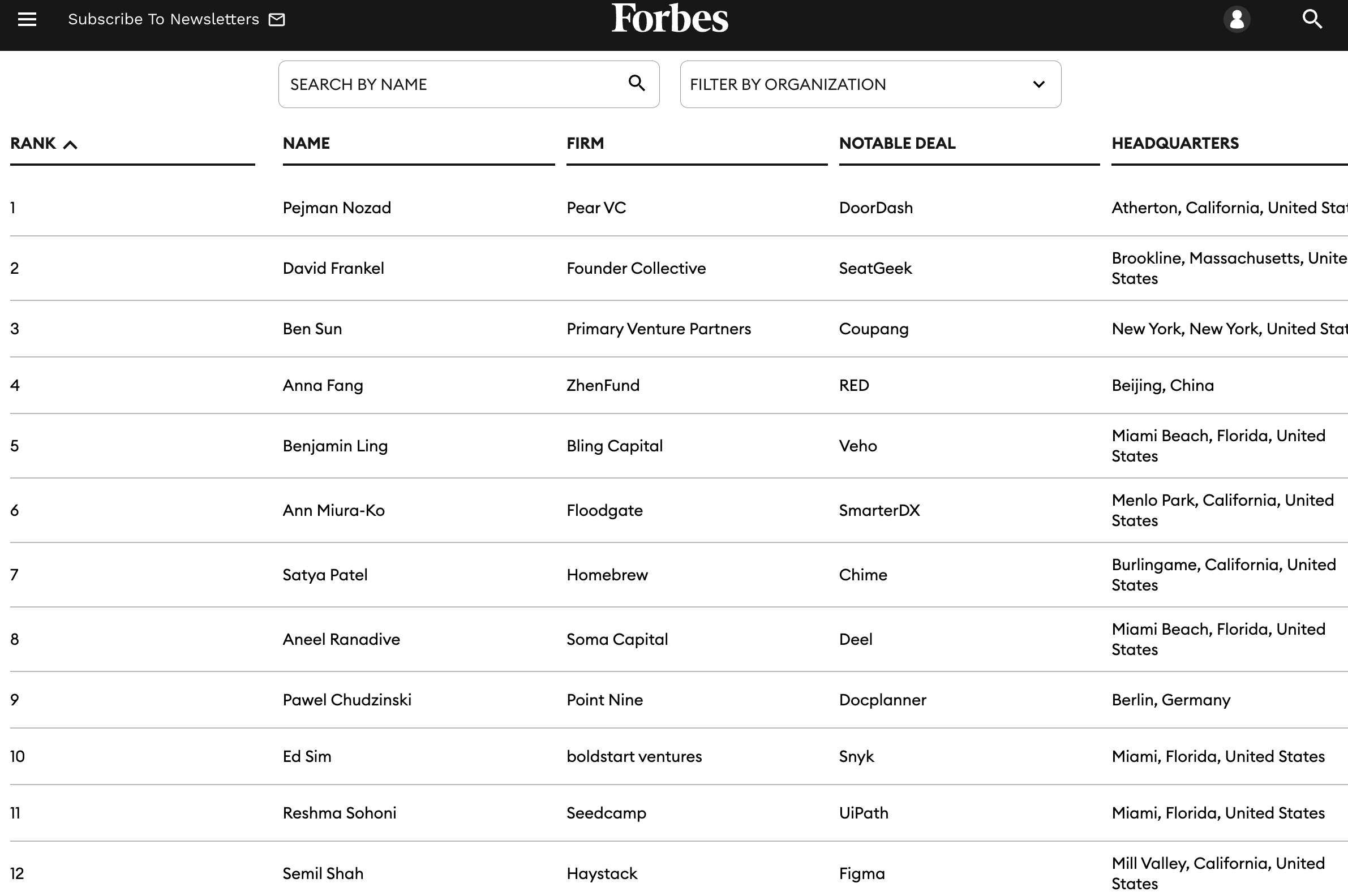 The Midas Seed List 2024: Congrats Ed on 3rd Annual Top 10 ranking of Top 25 Seed Investors worldwide